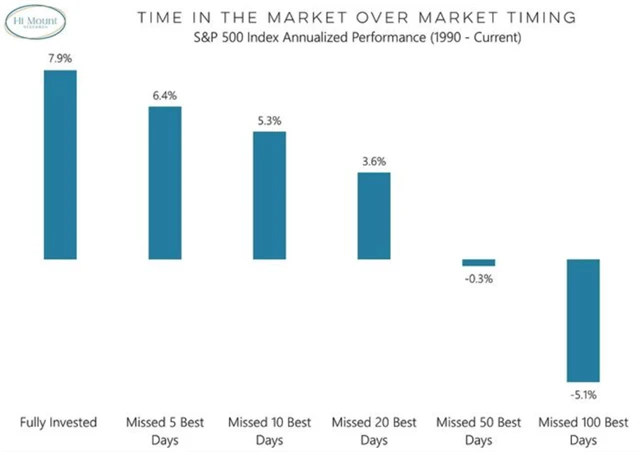 S&P 500 - roční průměrné zhodnocení bez nejlepších dnů