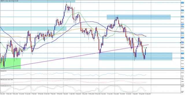 Cena ropy Brent 26.8. 2024