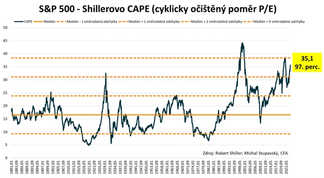 S&P 500 - Shillerovo P/E