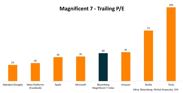 Úžasná sedmička - P/E