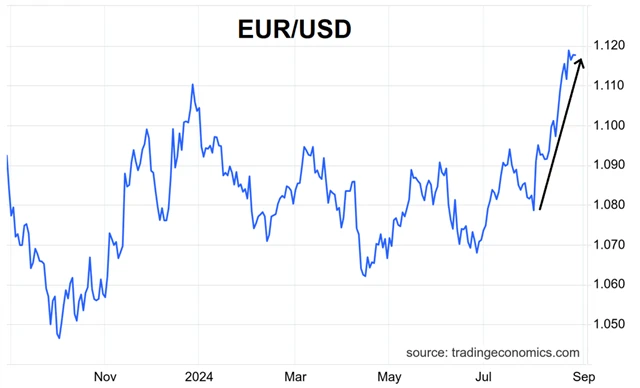 EUR/USD
