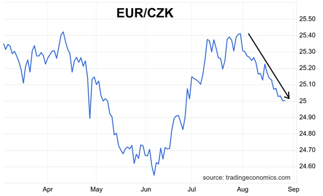 EUR/CZK