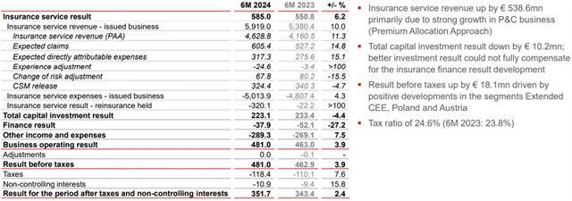 VIG - hospodářské výsledky za 1H2024, zdroj: VIG