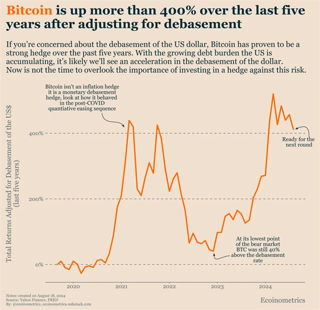 Bitcoin - výkonnost po zohlednění znehodnocení amerického dolaru