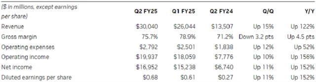NVIDIA - hospodářské výsledky za 2QFY2025, zdroj: NVIDIA