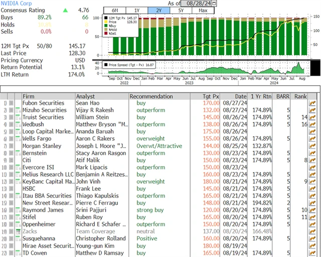 NVIDIA - investiční doporučení a cílové ceny, zdroj: Bloomberg