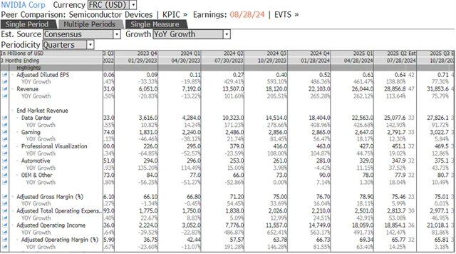 NVIDIA - reportované a očekávané výsledky, zdroj: Bloomberg