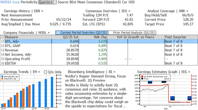 Očekávané výsledky Nvidie za 2QFY2025, zdroj: Bloomberg