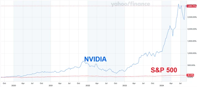 NVIDIA vs. S&P 500, zdroj: Yahoo! Finance
