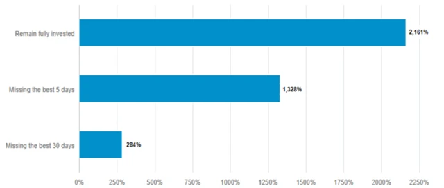 S&P 500 – dopad vynechání nejlepších 5 a 30 obchodních dnů v letech 1993–2024 na zhodnocení
