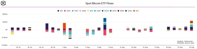 Spot BTC ETF pohyb peněz