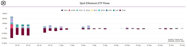 Spot ETH ETF pohyb peněz