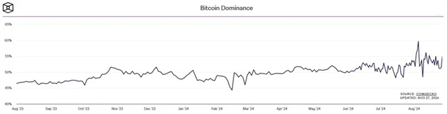 Dominance bitcoinu