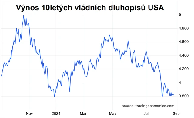 Výnos 10letých vládních dluhopisů USA