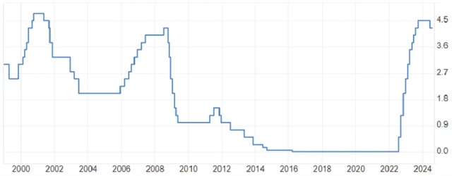 ECB - základní úroková sazba (v %), zdroj: tradingeconomics.com