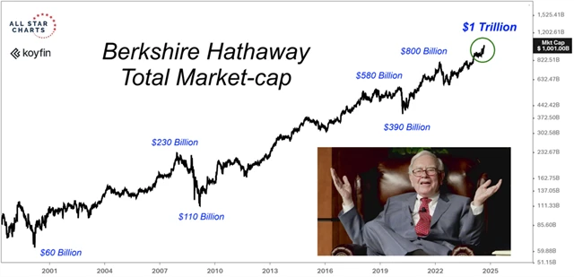 Berkshire Hathaway - vývoj tržní kapitalizace