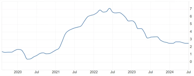 USA - index výdajů na osobní spotřebu (tzv. PCE inflace), zdroj: tradingeconmomics.com