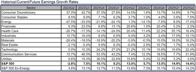 USA - zisky, přehled