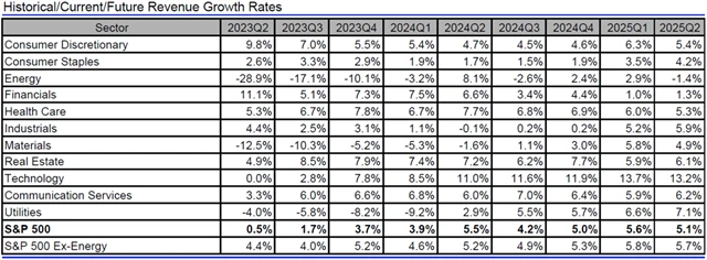 USA - tržby, přehled