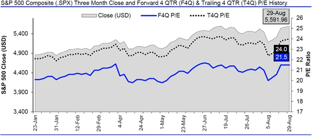 USA - valuace SPX