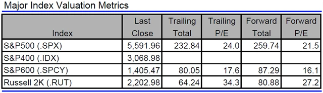 USA - valuace indexů