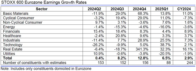 Evropa - zisky, přehled