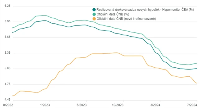 Průměrná úroková sazba nových hypoték v ČR