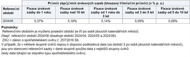 Referenční sazby ČNB