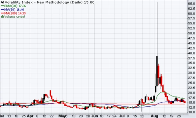 VIX - technická analýza (30. 8. 2024)