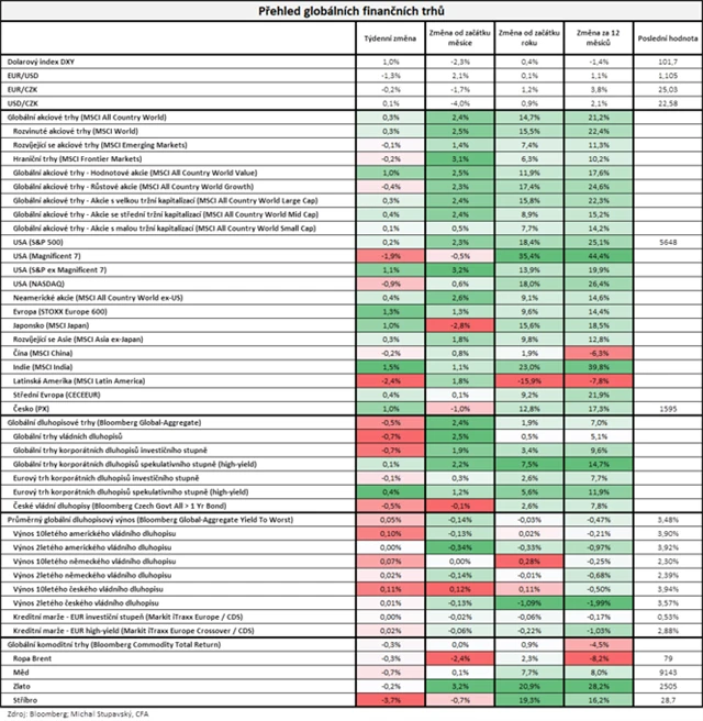 Vývoj na trzích v týdnu do 30. 8. 2024