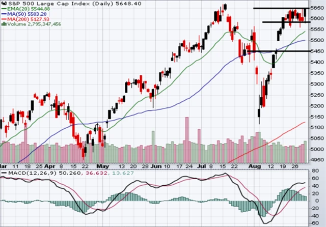 S&P 500 - technická analýza (30. 8. 2024)
