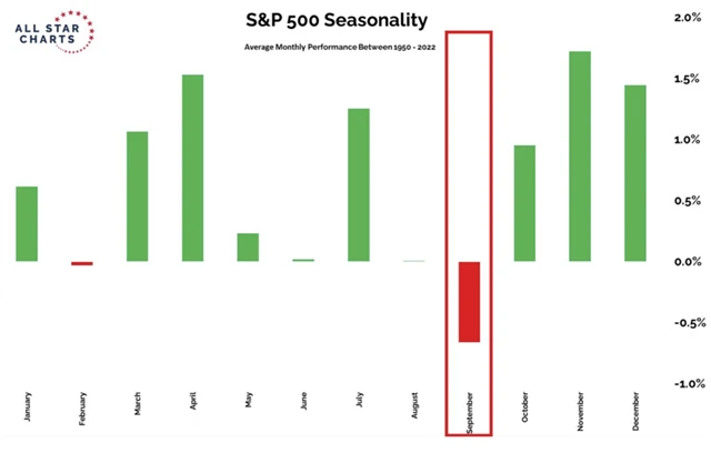 S&P 500 - průměrná výkonnost v jednotlivých měsících