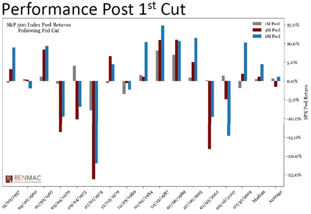S&P 500 - výkonnost po prvních sníženích sazeb Fedu