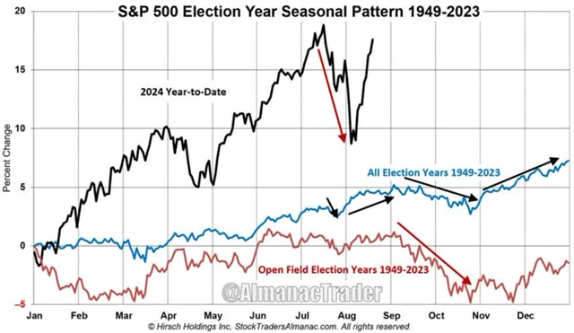 S&P 500 - roky prezidentských voleb
