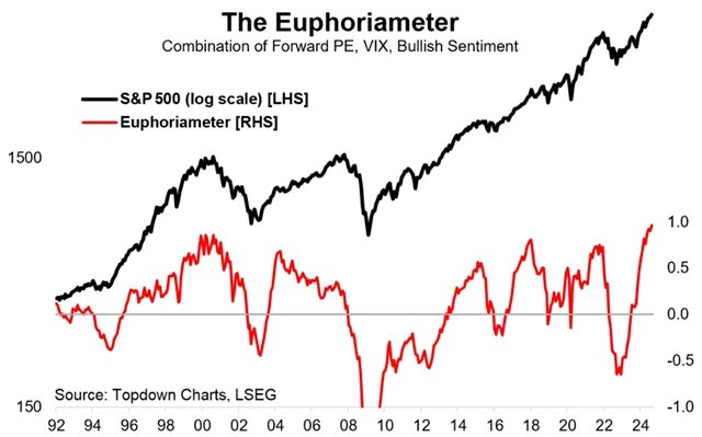 S&P 500 a Euphoriameter