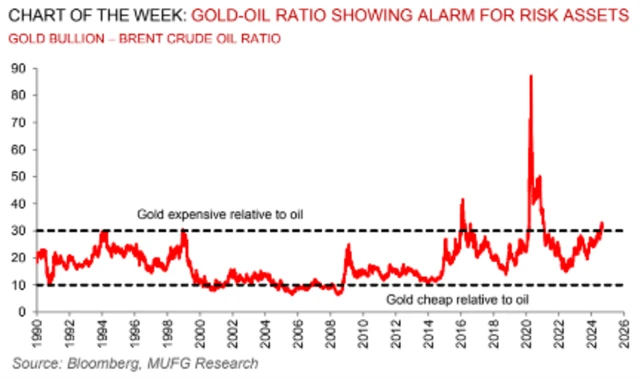 Cena zlata v barelech ropy