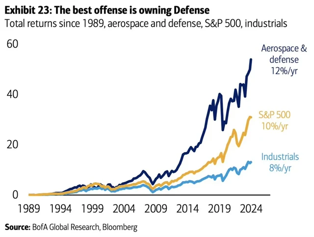S&P 500 - nejlepší útok je obrana
