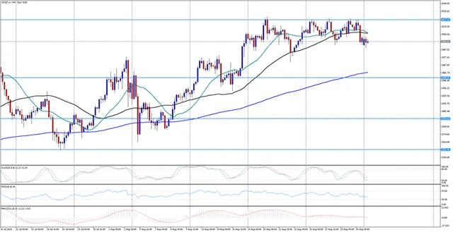 Cena zlata 2. 9. 2024