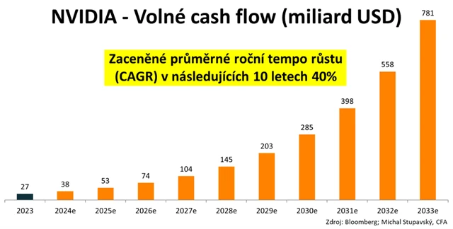 NVIDIA - volné cash flow