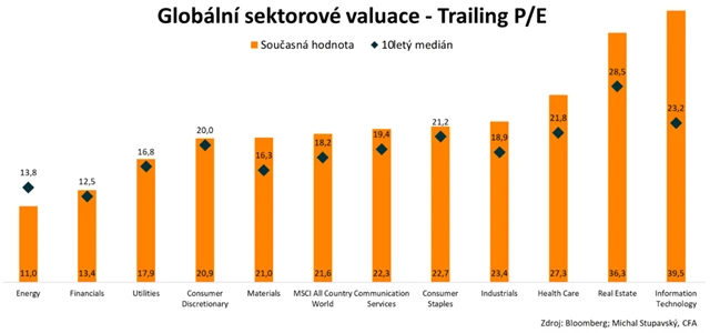 Ocenění světových akcií