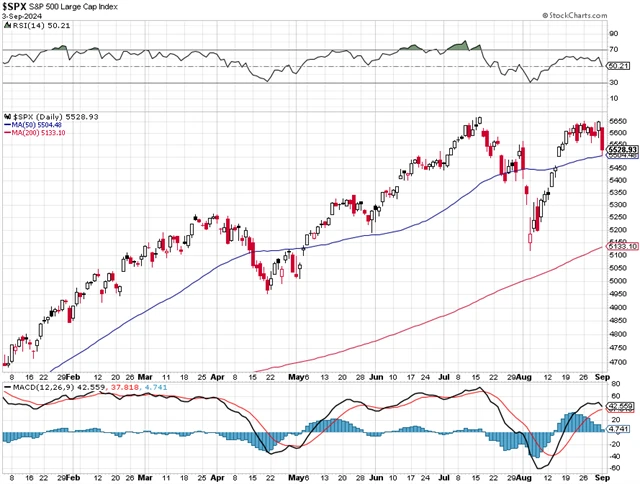S&P 500 - technická analýza (3. 9. 2024)