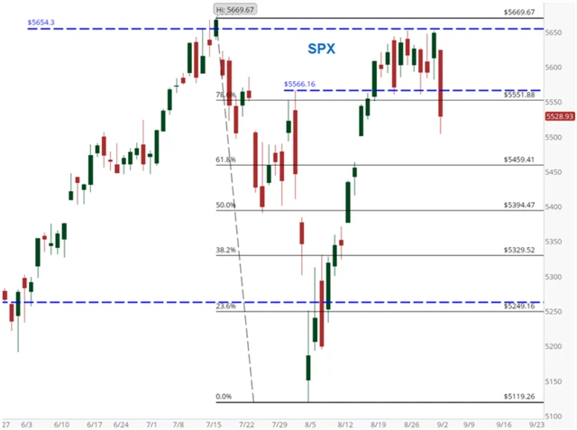 S&P 500 - Fibonacciho úrovně