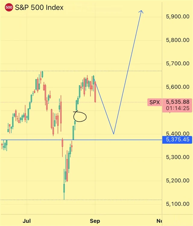 S&P 500 - možný odraz výše po dvojitém vrcholu