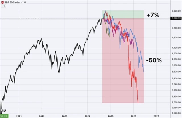 S&P 500 - vývoj po čtyřech začátcích cyklů uvolňování měnové politiky Fedu