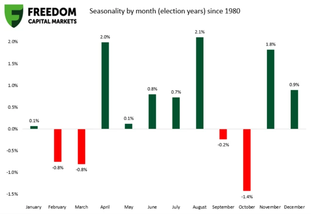 S&P 500 - průměrná výkonnost v jednotlivých měsících v letech prezidentských voleb od roku 1980
