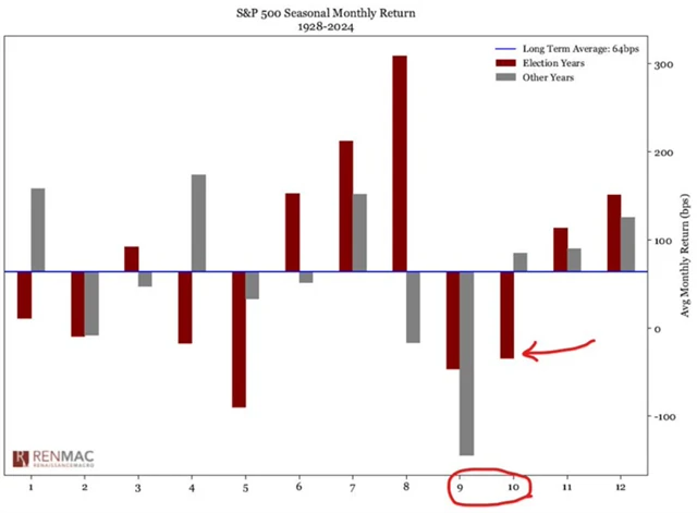 S&P 500 - průměrná výkonnost v jednotlivých měsících od roku 1928