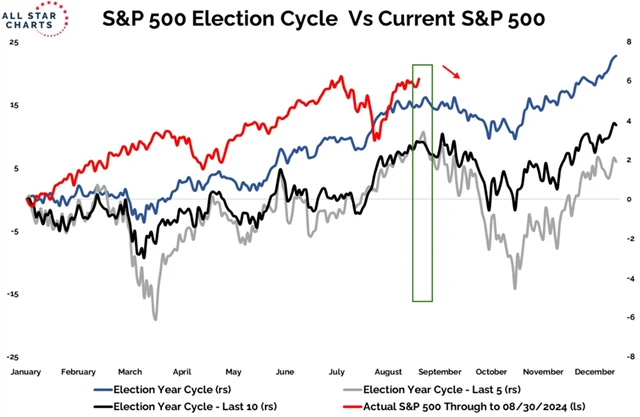 S&P 500 - roky prezidentských voleb