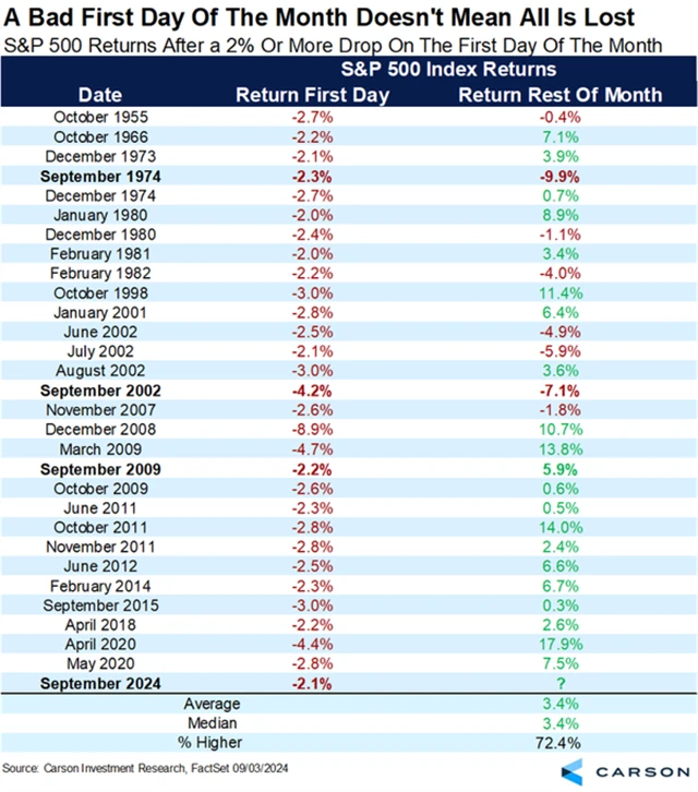S&P 500 - výkonnost po výrazných poklesech v prvním dnu měsíce
