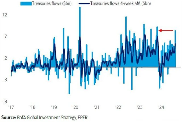 ETF držící americké vládní dluhopisy - příliv/odliv prostředků