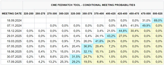 Předpokládaný vývoj základní úrokové sazby Fedu (pravděpodobnosti v %), Zdroj: FedWatch, CME Group